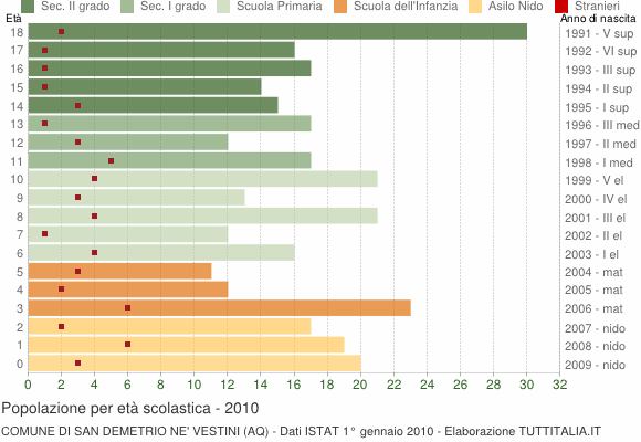 Grafico Popolazione in età scolastica - San Demetrio ne' Vestini 2010