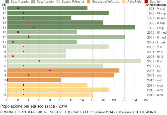 Grafico Popolazione in età scolastica - San Demetrio ne' Vestini 2014