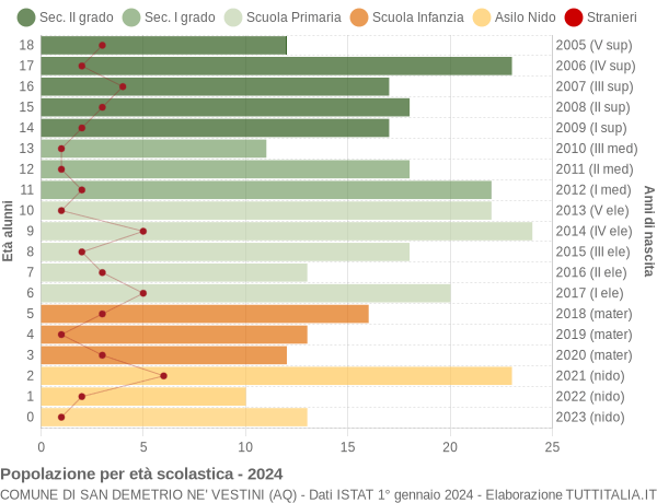 Grafico Popolazione in età scolastica - San Demetrio ne' Vestini 2024