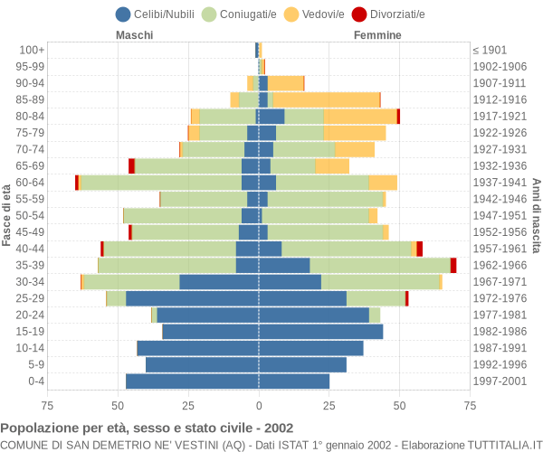 Grafico Popolazione per età, sesso e stato civile Comune di San Demetrio ne' Vestini (AQ)