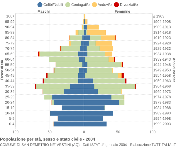 Grafico Popolazione per età, sesso e stato civile Comune di San Demetrio ne' Vestini (AQ)