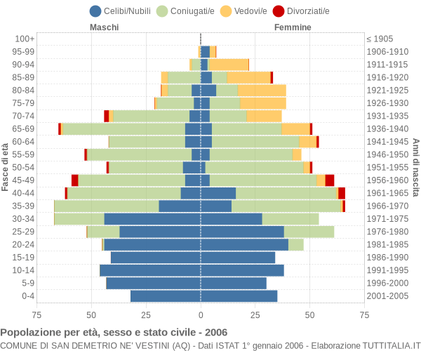 Grafico Popolazione per età, sesso e stato civile Comune di San Demetrio ne' Vestini (AQ)