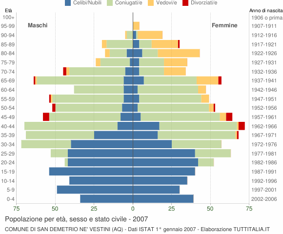 Grafico Popolazione per età, sesso e stato civile Comune di San Demetrio ne' Vestini (AQ)