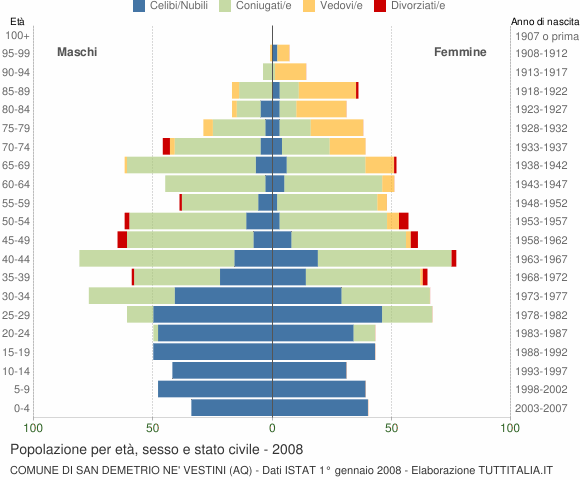 Grafico Popolazione per età, sesso e stato civile Comune di San Demetrio ne' Vestini (AQ)