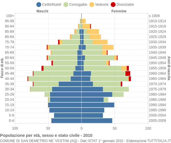 Grafico Popolazione per età, sesso e stato civile Comune di San Demetrio ne' Vestini (AQ)