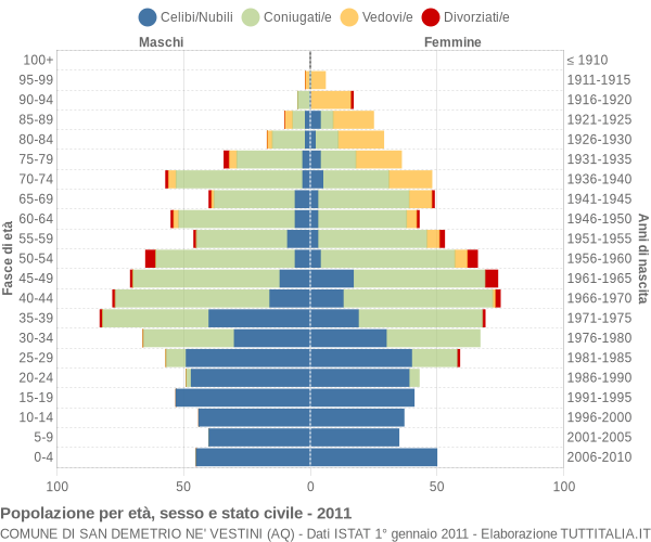 Grafico Popolazione per età, sesso e stato civile Comune di San Demetrio ne' Vestini (AQ)