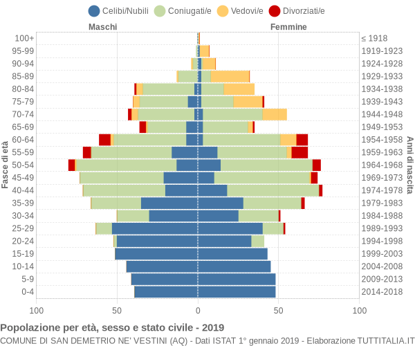 Grafico Popolazione per età, sesso e stato civile Comune di San Demetrio ne' Vestini (AQ)