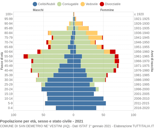 Grafico Popolazione per età, sesso e stato civile Comune di San Demetrio ne' Vestini (AQ)