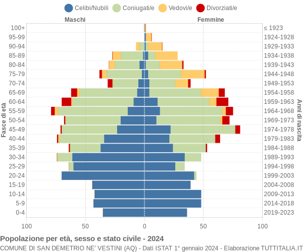 Grafico Popolazione per età, sesso e stato civile Comune di San Demetrio ne' Vestini (AQ)