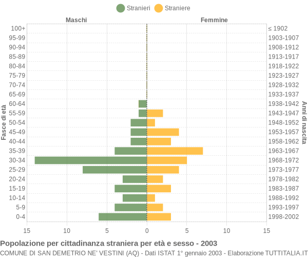 Grafico cittadini stranieri - San Demetrio ne' Vestini 2003