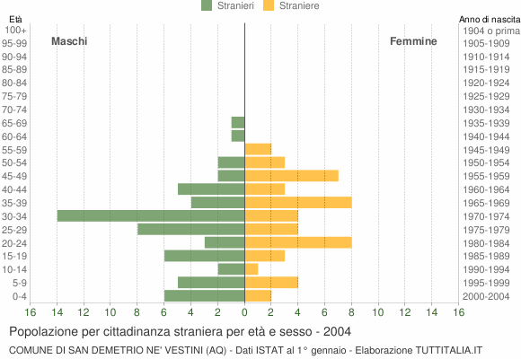 Grafico cittadini stranieri - San Demetrio ne' Vestini 2004