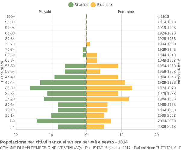 Grafico cittadini stranieri - San Demetrio ne' Vestini 2014