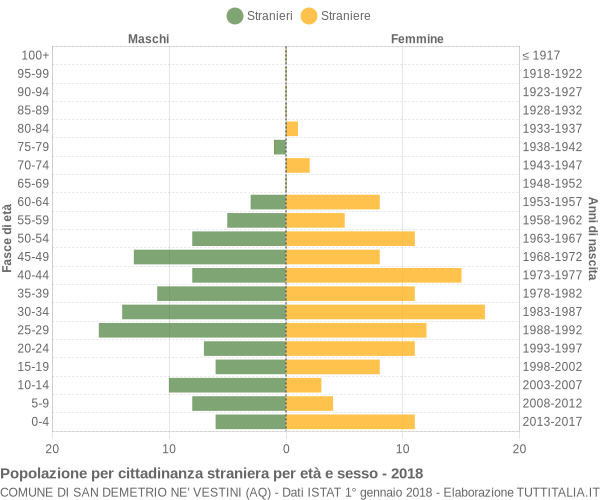 Grafico cittadini stranieri - San Demetrio ne' Vestini 2018