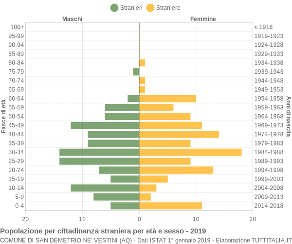 Grafico cittadini stranieri - San Demetrio ne' Vestini 2019