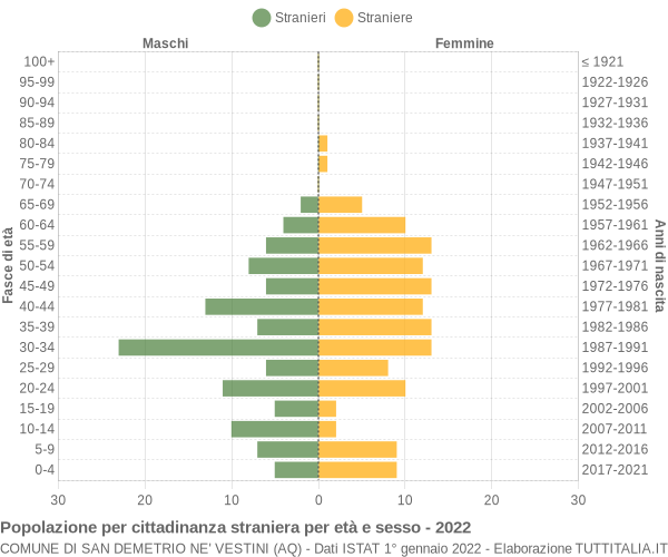 Grafico cittadini stranieri - San Demetrio ne' Vestini 2022