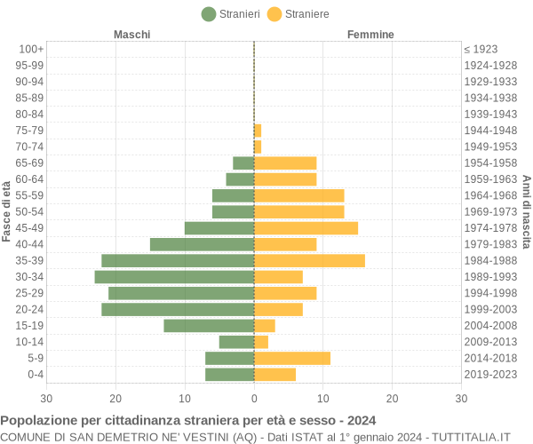 Grafico cittadini stranieri - San Demetrio ne' Vestini 2024