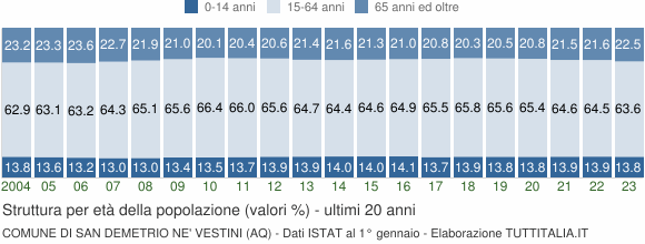 Grafico struttura della popolazione Comune di San Demetrio ne' Vestini (AQ)