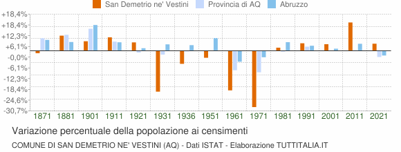 Grafico variazione percentuale della popolazione Comune di San Demetrio ne' Vestini (AQ)
