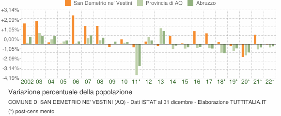 Variazione percentuale della popolazione Comune di San Demetrio ne' Vestini (AQ)