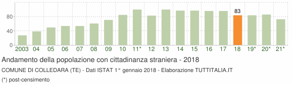 Grafico andamento popolazione stranieri Comune di Colledara (TE)