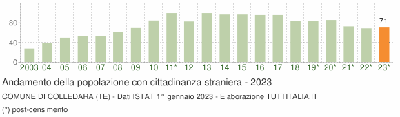 Grafico andamento popolazione stranieri Comune di Colledara (TE)