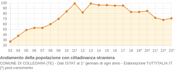 Andamento popolazione stranieri Comune di Colledara (TE)