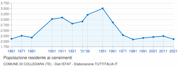 Grafico andamento storico popolazione Comune di Colledara (TE)