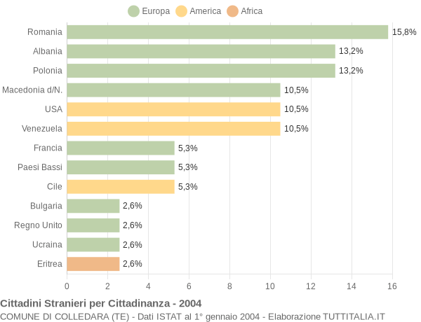 Grafico cittadinanza stranieri - Colledara 2004