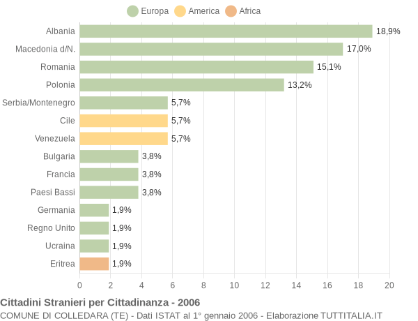 Grafico cittadinanza stranieri - Colledara 2006