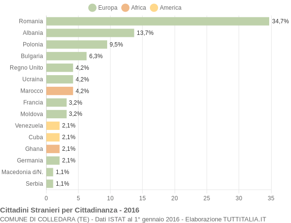 Grafico cittadinanza stranieri - Colledara 2016