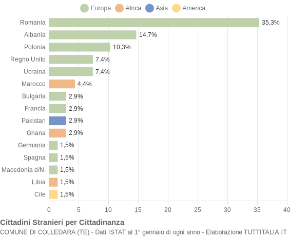 Grafico cittadinanza stranieri - Colledara 2022