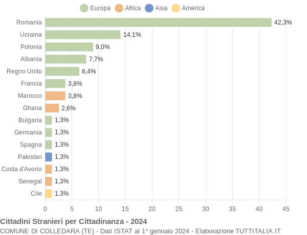 Grafico cittadinanza stranieri - Colledara 2024