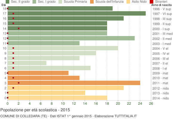 Grafico Popolazione in età scolastica - Colledara 2015