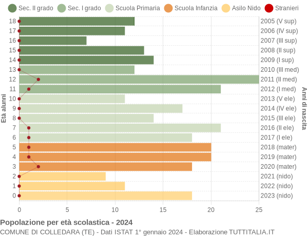 Grafico Popolazione in età scolastica - Colledara 2024