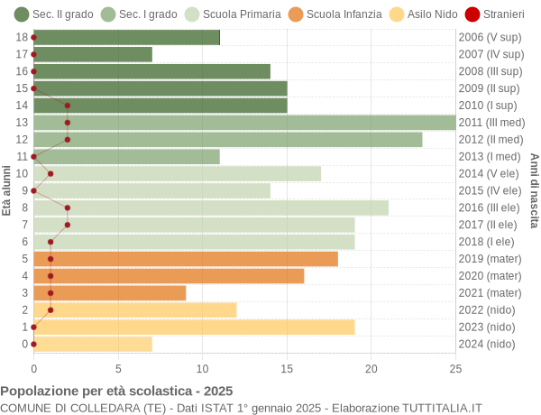 Grafico Popolazione in età scolastica - Colledara 2025