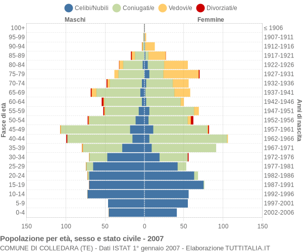 Grafico Popolazione per età, sesso e stato civile Comune di Colledara (TE)