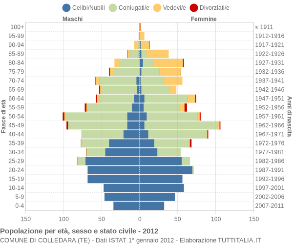 Grafico Popolazione per età, sesso e stato civile Comune di Colledara (TE)