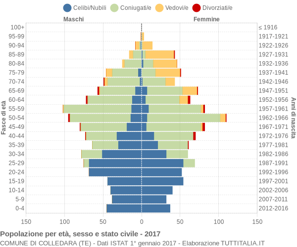 Grafico Popolazione per età, sesso e stato civile Comune di Colledara (TE)