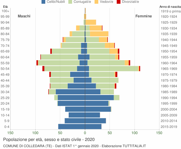 Grafico Popolazione per età, sesso e stato civile Comune di Colledara (TE)