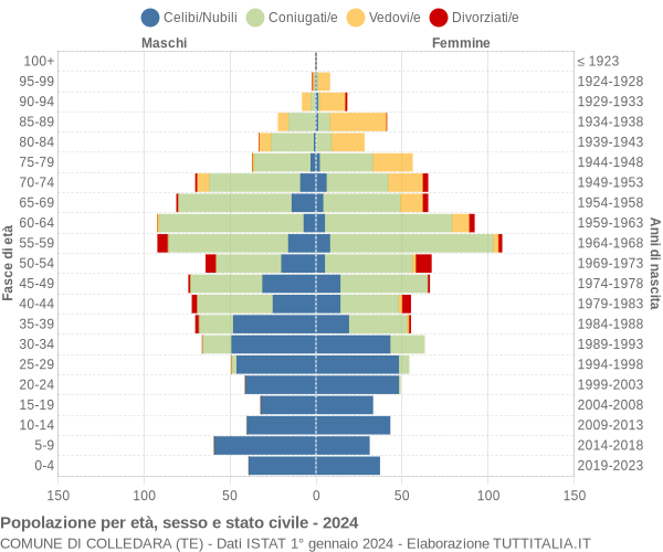 Grafico Popolazione per età, sesso e stato civile Comune di Colledara (TE)