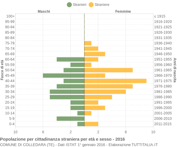 Grafico cittadini stranieri - Colledara 2016