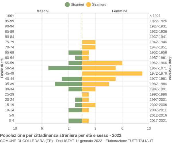 Grafico cittadini stranieri - Colledara 2022