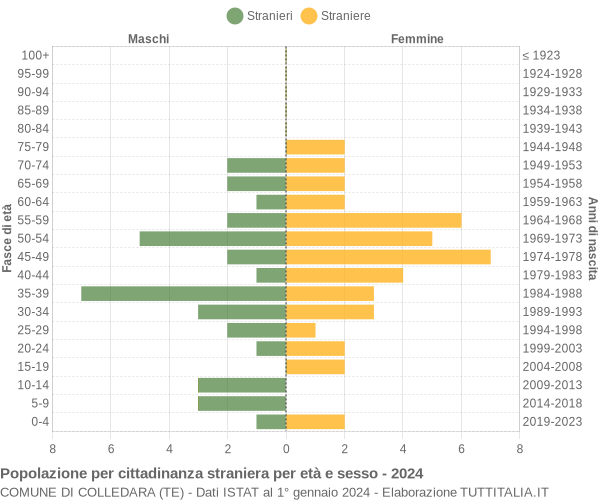 Grafico cittadini stranieri - Colledara 2024