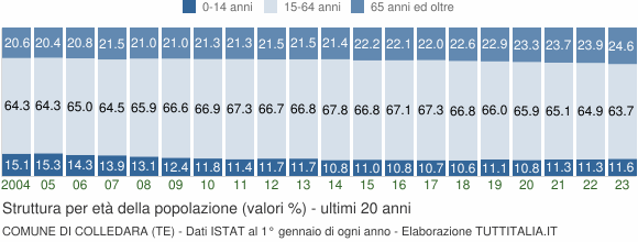 Grafico struttura della popolazione Comune di Colledara (TE)