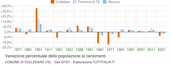 Grafico variazione percentuale della popolazione Comune di Colledara (TE)