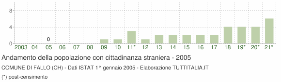 Grafico andamento popolazione stranieri Comune di Fallo (CH)