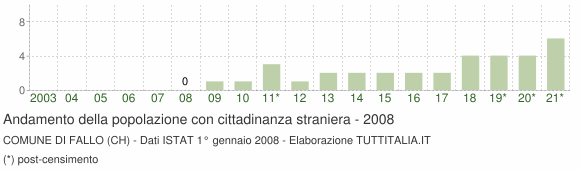 Grafico andamento popolazione stranieri Comune di Fallo (CH)