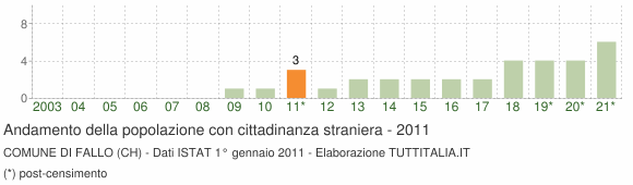 Grafico andamento popolazione stranieri Comune di Fallo (CH)