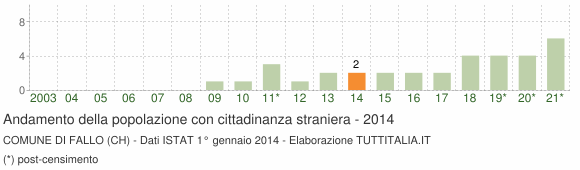 Grafico andamento popolazione stranieri Comune di Fallo (CH)