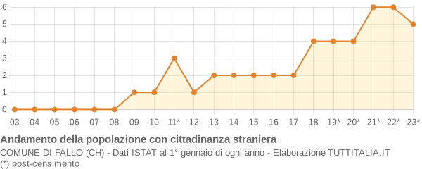 Andamento popolazione stranieri Comune di Fallo (CH)